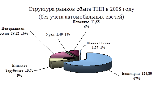 Совершенствование коммерческой деятельности производственного предприятия 1