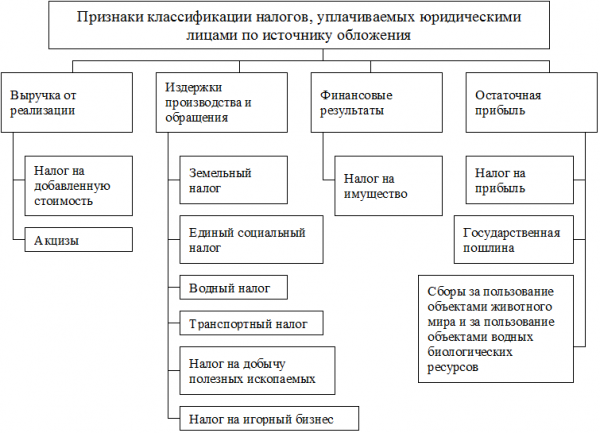 Налогообложение прибыли юридических лиц также осуществляется на пропорциональной основе  1