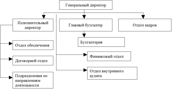 Таблица  1