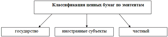 Анализ рынка ценных бумаг России на современном этапе 1