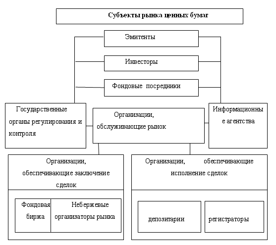 Анализ рынка ценных бумаг России на современном этапе 10