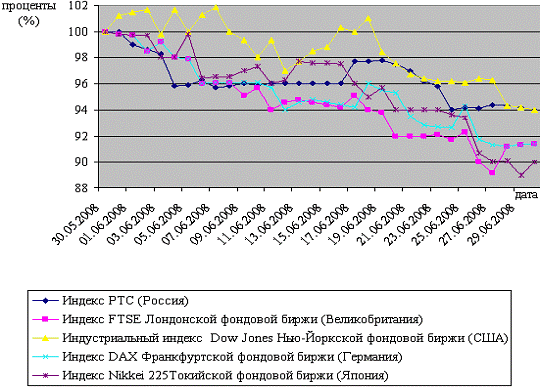 Анализ рынка ценных бумаг России на современном этапе 13