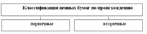 Анализ рынка ценных бумаг России на современном этапе 3