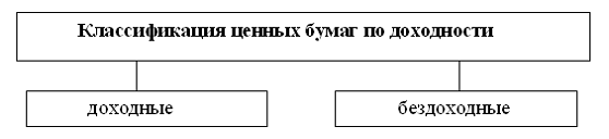 Анализ рынка ценных бумаг России на современном этапе 7