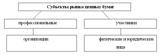 Анализ рынка ценных бумаг России на современном этапе 9