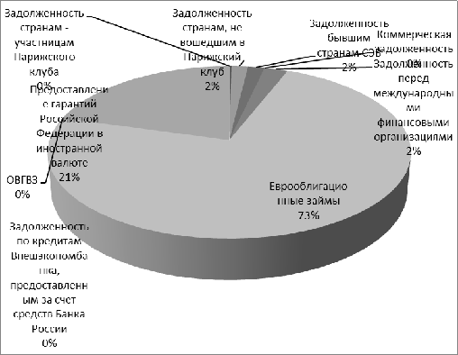 Государственный долг России 5