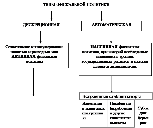  понятие и основные положения бюджетно налоговой политики 2