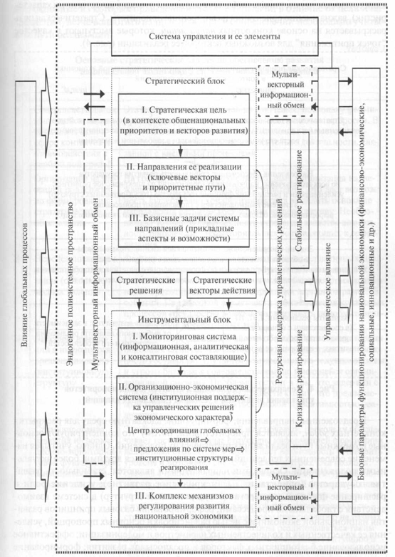 Разработка концептуальных подходов к системе управления 1