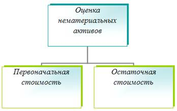 Глава процесс проведения инвентаризации нематериальных активов 2