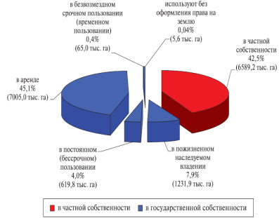 Структура собственности на землю в крестьянских фермерских хозяйствах 1