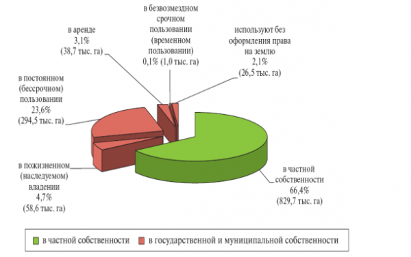 Структура собственности на землю 1