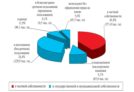 Структура собственности на землю 3