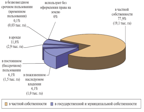 Структура собственности на землю 4