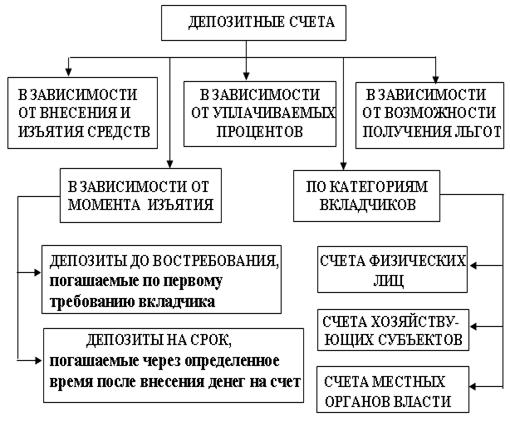  общая характеристика основных видов банковских пассивов 1