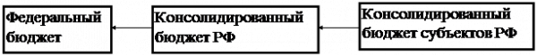 Бюджетная система российской федерации  1