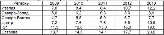 Итальянская региональная экономическая политика 3
