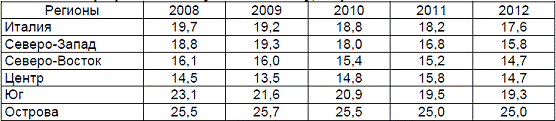 Итальянская региональная экономическая политика 4