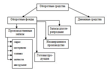 Структура оборотного капитала