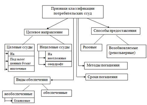  виды банковских кредитов и порядок предоставления потребительского кредита 1