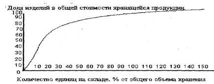  определение оптимального размера заказа 1