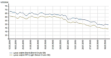 Современные тенденции развития мирового рынка нефти 2