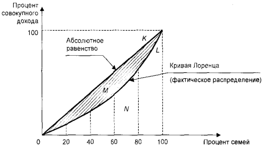  дифференциация доходов 1