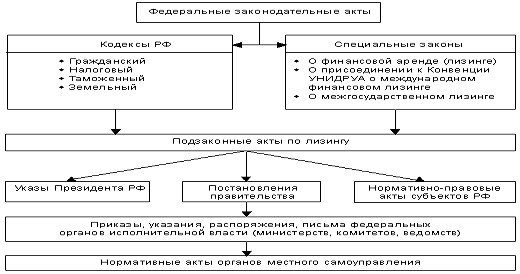  правовое регулирование лизинга в современной российской практике 1