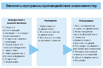  методы противодействия угрозам имущественной безопасности банка 1