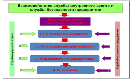  рекомендации по взаимодействию службы внутреннего аудита со службой безопасности 1