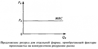  спрос и предложение на факторы производства 2