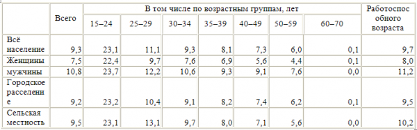  особенности рынка труда в украине 2