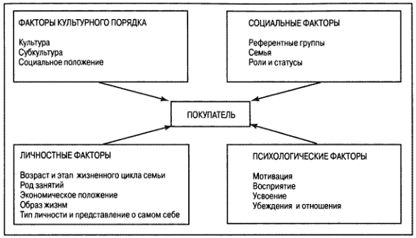  теоретические основы исследования поведения потребителей 1