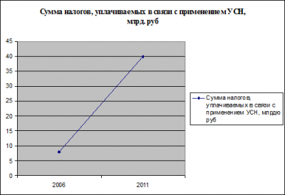  понятие и развитие упрощенной системы налогообложения 3