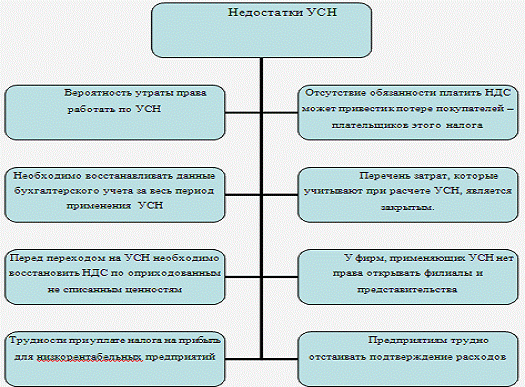  экономическая эффективность упрощенной системы налогообложения 1