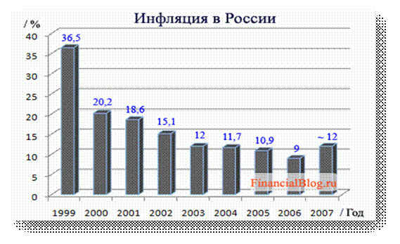  инфляция в россии за  1