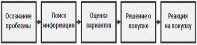 Рисунок простая модель поведения покупателей 1