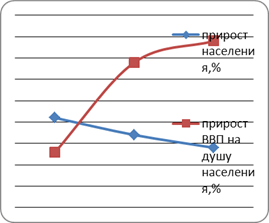 Взаимосвязь темпов прироста населения и экономического развития как одна из глобальных проблем человечества. Демографическая политика 15