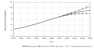 Взаимосвязь темпов прироста населения и экономического развития как одна из глобальных проблем человечества. Демографическая политика 9