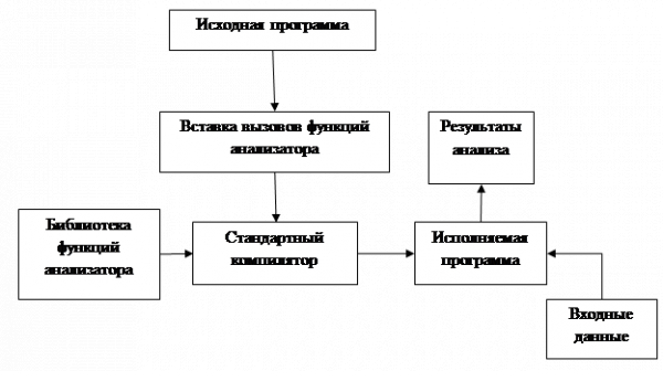  динамический анализ принципы организации 1