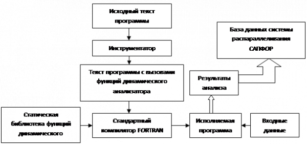  принципы работы динамического анализатора  1