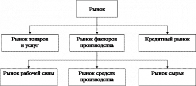  место рынка ценных бумаг в системе рынков 1