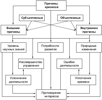  причины экономических кризиса 1