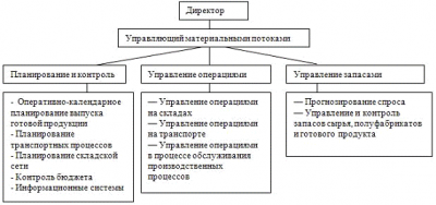  рекомендуемая модель управления логистической деятельностью в оао промприбор  2