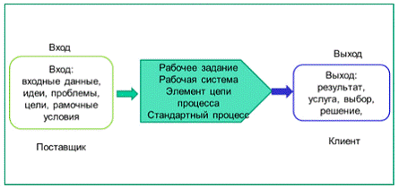 Бизнес-процесс и его характеристика 1