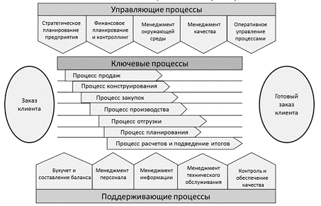 Бизнес процессы часто представляют собой комбинацию ключевых 1