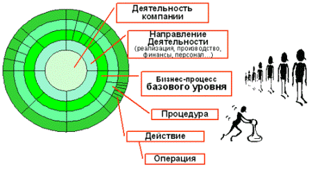 Бизнес процессы часто представляют собой комбинацию ключевых 2