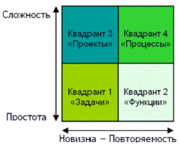 Бизнес процессы часто представляют собой комбинацию ключевых 3