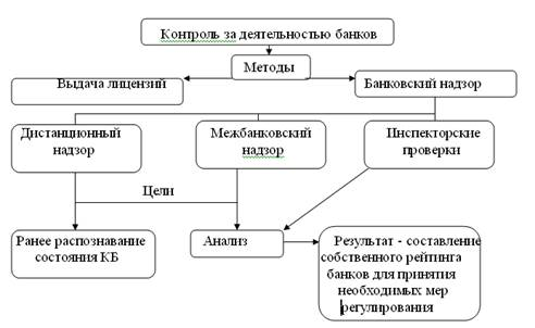  формы и виды банковского надзора и контроля 1