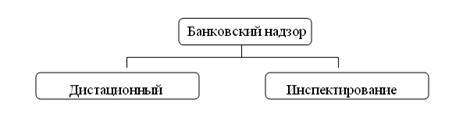  формы и виды банковского надзора и контроля 2