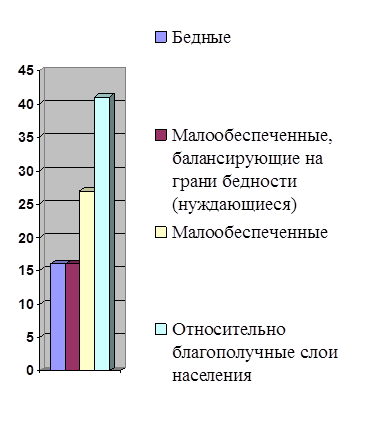 Доходы населения России и их дифференциация 1